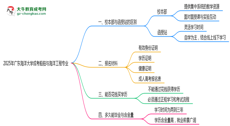 廣東海洋大學2025年成考船舶與海洋工程專業(yè)校本部和函授站哪個更好？思維導圖