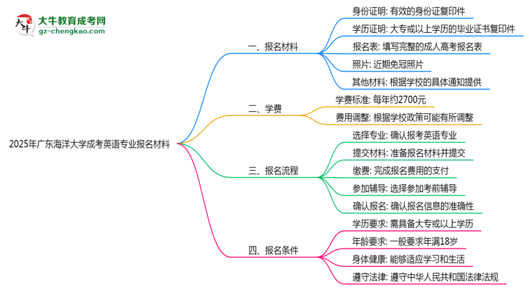 2025年廣東海洋大學(xué)成考英語專業(yè)報(bào)名材料需要什么？思維導(dǎo)圖