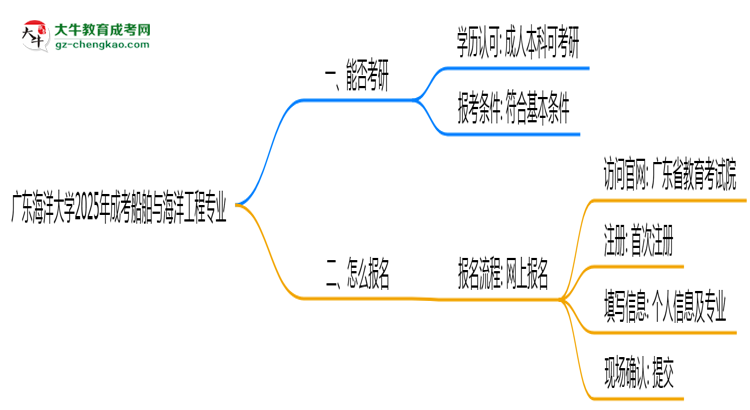 廣東海洋大學(xué)2025年成考船舶與海洋工程專業(yè)能考研究生嗎？思維導(dǎo)圖