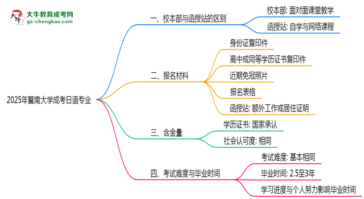 暨南大學(xué)2025年成考日語(yǔ)專業(yè)校本部和函授站哪個(gè)更好？思維導(dǎo)圖