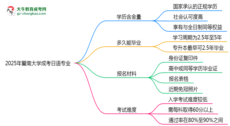 2025年暨南大學(xué)成考日語(yǔ)專(zhuān)業(yè)學(xué)歷的含金量怎么樣？思維導(dǎo)圖