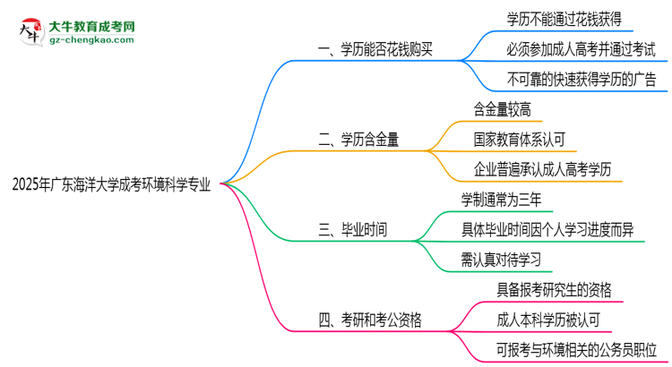 2025年廣東海洋大學(xué)成考環(huán)境科學(xué)專業(yè)學(xué)歷花錢能買到嗎？思維導(dǎo)圖