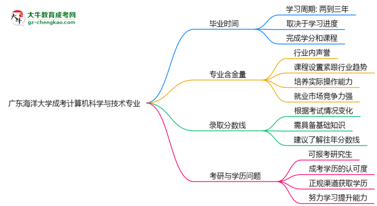 廣東海洋大學(xué)成考計(jì)算機(jī)科學(xué)與技術(shù)專業(yè)需多久完成并拿證？（2025年新）思維導(dǎo)圖