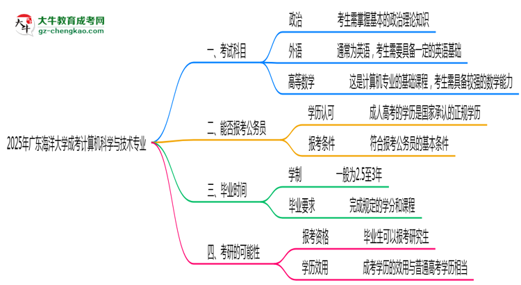 2025年廣東海洋大學(xué)成考計(jì)算機(jī)科學(xué)與技術(shù)專業(yè)入學(xué)考試科目有哪些？思維導(dǎo)圖