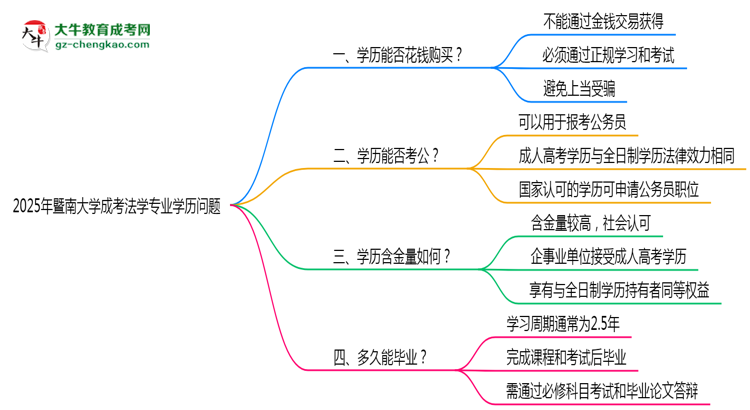 2025年暨南大學成考法學專業(yè)學歷花錢能買到嗎？思維導(dǎo)圖