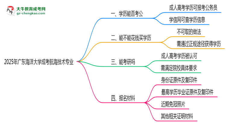 廣東海洋大學(xué)2025年成考航海技術(shù)專業(yè)學(xué)歷能考公嗎？思維導(dǎo)圖