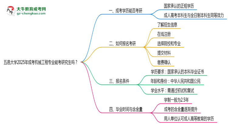 五邑大學(xué)2025年成考機(jī)械工程專業(yè)能考研究生嗎？思維導(dǎo)圖