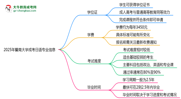 2025年暨南大學成考日語專業(yè)能拿學位證嗎？思維導圖