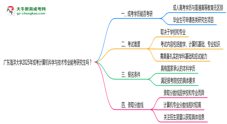 廣東海洋大學2025年成考計算機科學與技術專業(yè)能考研究生嗎？思維導圖