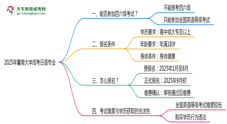 暨南大學(xué)2025年成考日語專業(yè)生可不可以考四六級？思維導(dǎo)圖