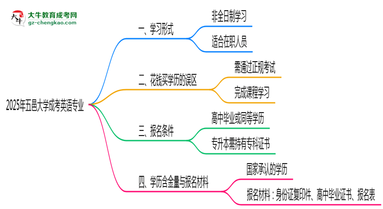 五邑大學(xué)成考英語專業(yè)是全日制的嗎？（2025最新）思維導(dǎo)圖