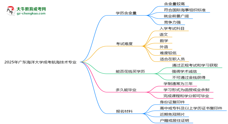 2025年廣東海洋大學成考航海技術專業(yè)學歷的含金量怎么樣？思維導圖