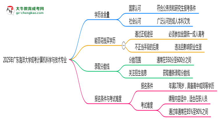 2025年廣東海洋大學成考計算機科學與技術專業(yè)學歷的含金量怎么樣？思維導圖