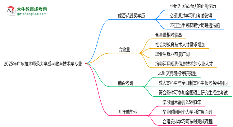 2025年廣東技術(shù)師范大學(xué)成考教育技術(shù)學(xué)專業(yè)學(xué)歷花錢能買到嗎？思維導(dǎo)圖