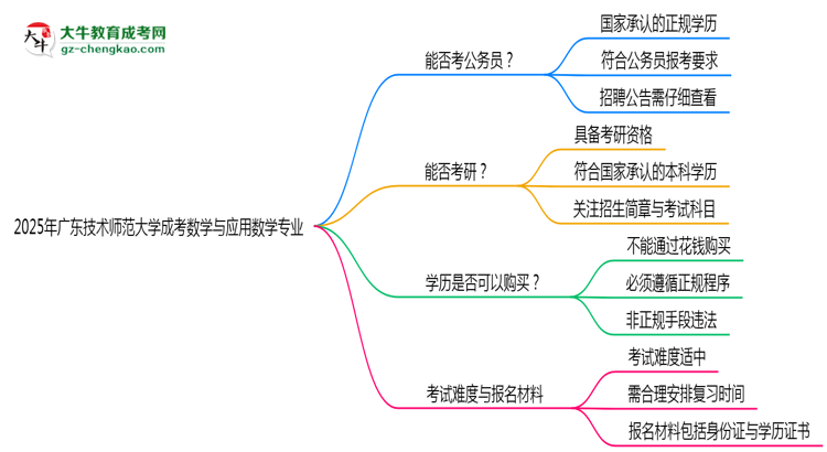 廣東技術(shù)師范大學2025年成考數(shù)學與應用數(shù)學專業(yè)學歷能考公嗎？思維導圖