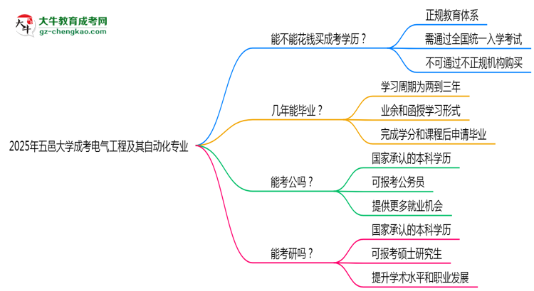 2025年五邑大學(xué)成考電氣工程及其自動化專業(yè)學(xué)歷花錢能買到嗎？思維導(dǎo)圖