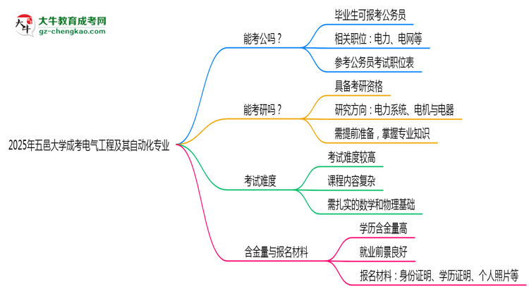 五邑大學(xué)2025年成考電氣工程及其自動(dòng)化專(zhuān)業(yè)學(xué)歷能考公嗎？思維導(dǎo)圖