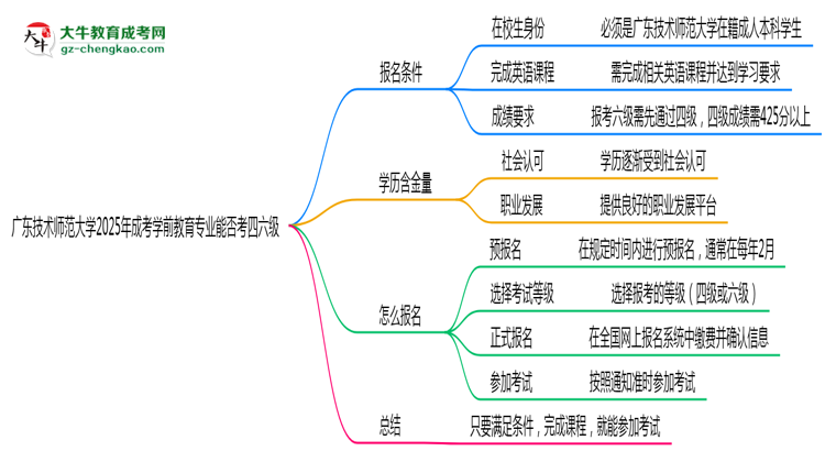 廣東技術(shù)師范大學(xué)2025年成考學(xué)前教育專業(yè)生可不可以考四六級(jí)？思維導(dǎo)圖