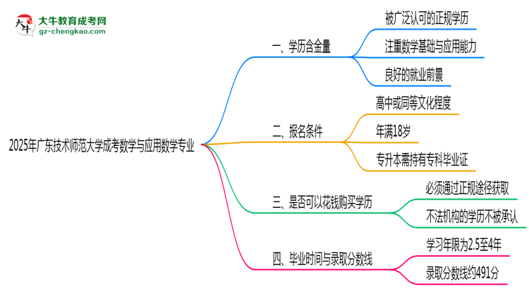 2025年廣東技術(shù)師范大學(xué)成考數(shù)學(xué)與應(yīng)用數(shù)學(xué)專業(yè)學(xué)歷的含金量怎么樣？思維導(dǎo)圖