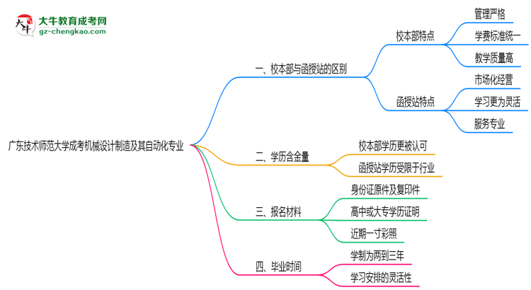 廣東技術(shù)師范大學(xué)2025年成考機械設(shè)計制造及其自動化專業(yè)校本部和函授站哪個更好？思維導(dǎo)圖