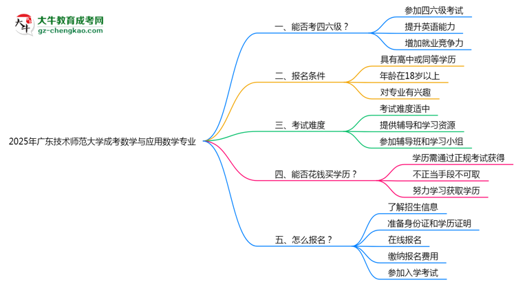 廣東技術(shù)師范大學(xué)2025年成考數(shù)學(xué)與應(yīng)用數(shù)學(xué)專業(yè)生可不可以考四六級(jí)？思維導(dǎo)圖