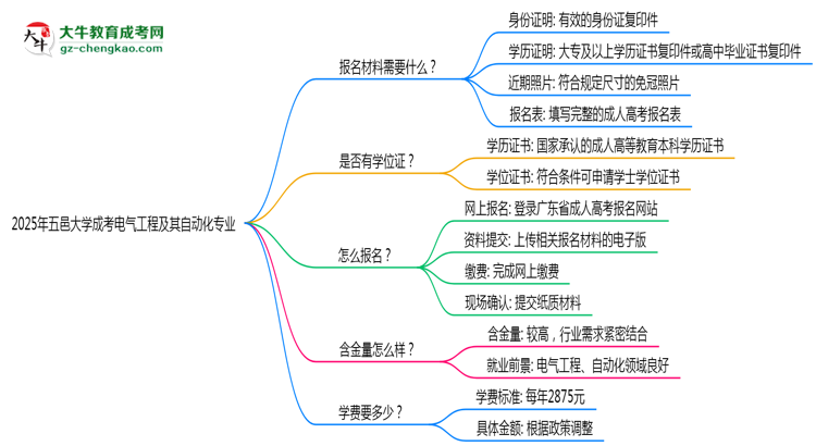 2025年五邑大學成考電氣工程及其自動化專業(yè)報名材料需要什么？思維導圖