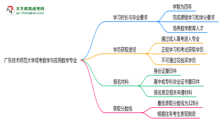 廣東技術(shù)師范大學(xué)成考數(shù)學(xué)與應(yīng)用數(shù)學(xué)專業(yè)需多久完成并拿證？（2025年新）思維導(dǎo)圖