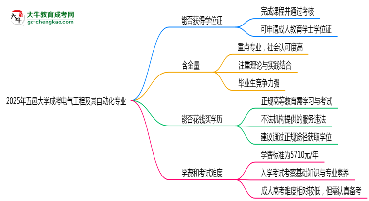2025年五邑大學(xué)成考電氣工程及其自動(dòng)化專業(yè)能拿學(xué)位證嗎？思維導(dǎo)圖