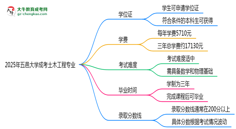 2025年五邑大學(xué)成考土木工程專業(yè)能拿學(xué)位證嗎？思維導(dǎo)圖