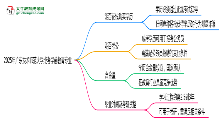 2025年廣東技術(shù)師范大學成考學前教育專業(yè)學歷花錢能買到嗎？思維導圖