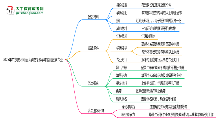 2025年廣東技術(shù)師范大學(xué)成考數(shù)學(xué)與應(yīng)用數(shù)學(xué)專業(yè)報(bào)名材料需要什么？思維導(dǎo)圖