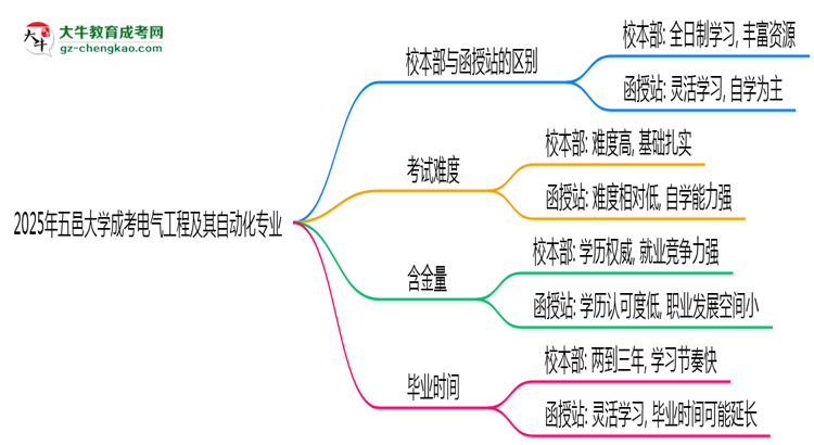 五邑大學2025年成考電氣工程及其自動化專業(yè)校本部和函授站哪個更好？思維導圖