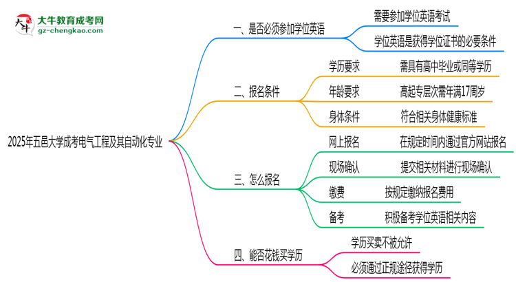 2025年五邑大學(xué)成考電氣工程及其自動化專業(yè)要考學(xué)位英語嗎？思維導(dǎo)圖