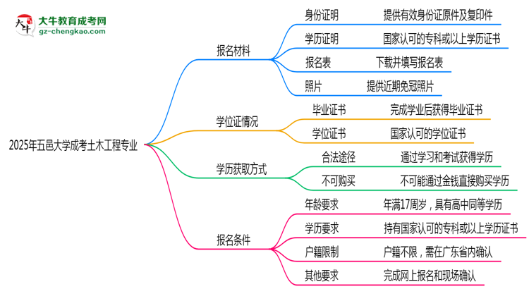 2025年五邑大學成考土木工程專業(yè)報名材料需要什么？思維導圖