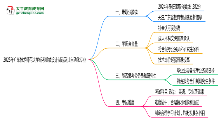 2025年廣東技術(shù)師范大學(xué)成考機(jī)械設(shè)計制造及其自動化專業(yè)錄取分?jǐn)?shù)線是多少？思維導(dǎo)圖
