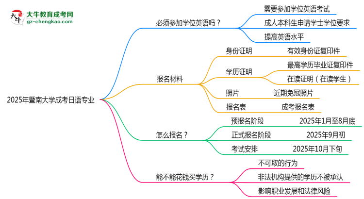 2025年暨南大學(xué)成考日語專業(yè)要考學(xué)位英語嗎？思維導(dǎo)圖