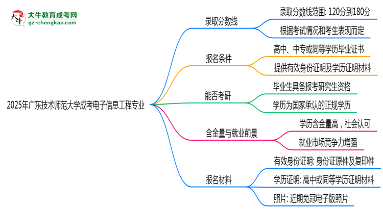 2025年廣東技術(shù)師范大學(xué)成考電子信息工程專業(yè)錄取分?jǐn)?shù)線是多少？思維導(dǎo)圖