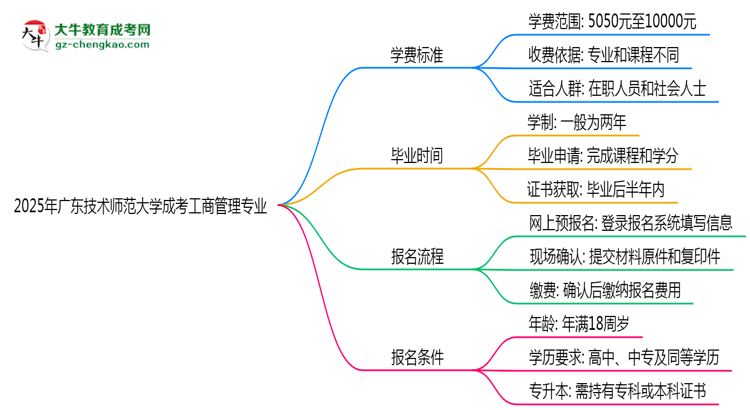 2025年廣東技術師范大學成考工商管理專業(yè)最新學費標準多少思維導圖