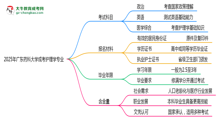 2025年廣東藥科大學(xué)成考護(hù)理學(xué)專(zhuān)業(yè)入學(xué)考試科目有哪些？思維導(dǎo)圖