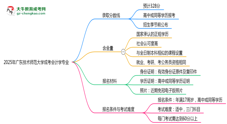 2025年廣東技術(shù)師范大學(xué)成考會計學(xué)專業(yè)錄取分?jǐn)?shù)線是多少？思維導(dǎo)圖