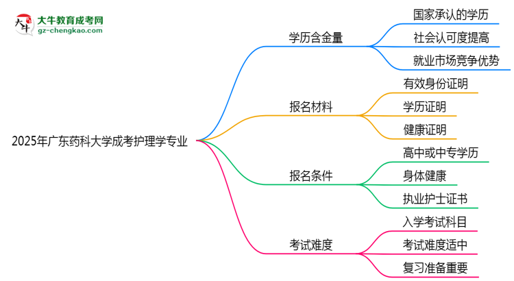 2025年廣東藥科大學(xué)成考護理學(xué)專業(yè)學(xué)歷的含金量怎么樣？思維導(dǎo)圖