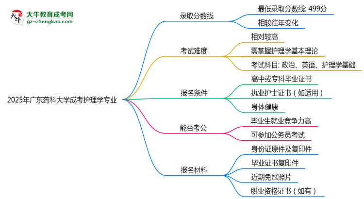 2025年廣東藥科大學(xué)成考護(hù)理學(xué)專業(yè)錄取分?jǐn)?shù)線是多少？思維導(dǎo)圖