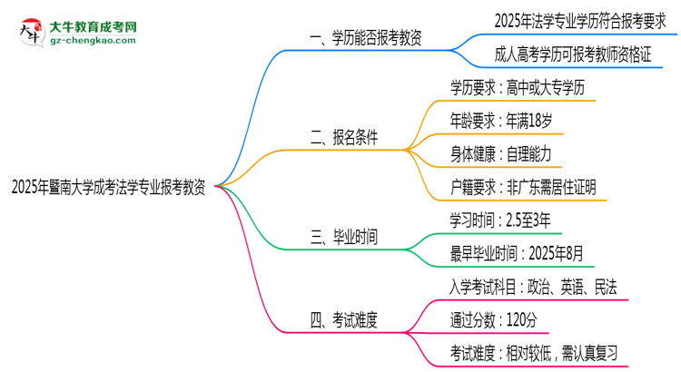 2025年暨南大學(xué)成考法學(xué)專(zhuān)業(yè)學(xué)歷能報(bào)考教資嗎？思維導(dǎo)圖