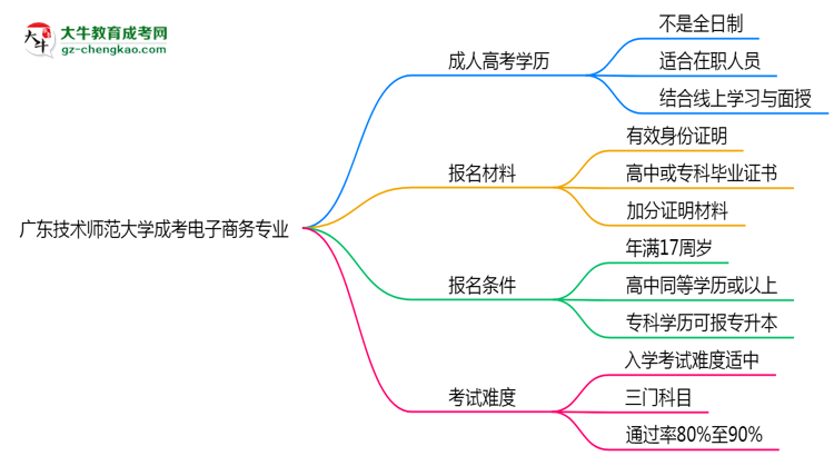 廣東技術(shù)師范大學(xué)成考電子商務(wù)專業(yè)是全日制的嗎？（2025最新）思維導(dǎo)圖