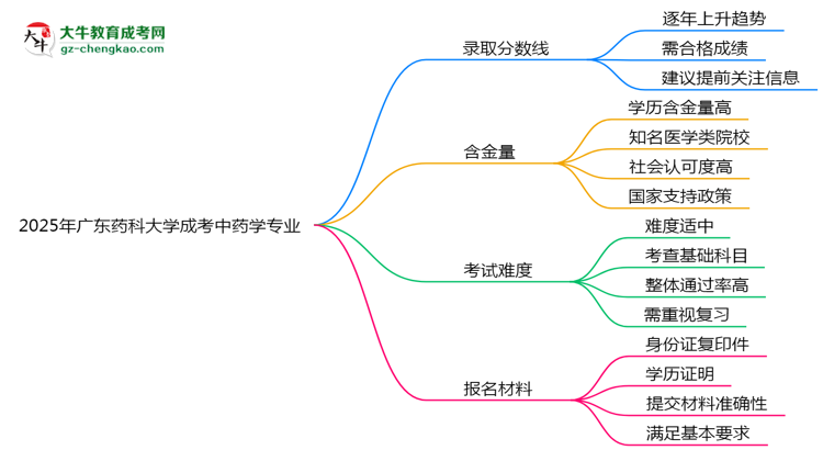 2025年廣東藥科大學(xué)成考中藥學(xué)專(zhuān)業(yè)錄取分?jǐn)?shù)線是多少？思維導(dǎo)圖