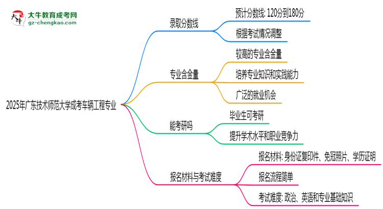 2025年廣東技術(shù)師范大學(xué)成考車輛工程專業(yè)錄取分?jǐn)?shù)線是多少？思維導(dǎo)圖