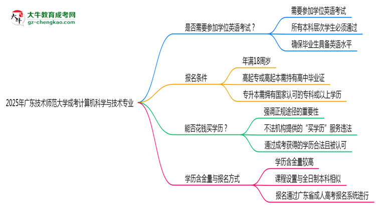 2025年廣東技術師范大學成考計算機科學與技術專業(yè)要考學位英語嗎？思維導圖