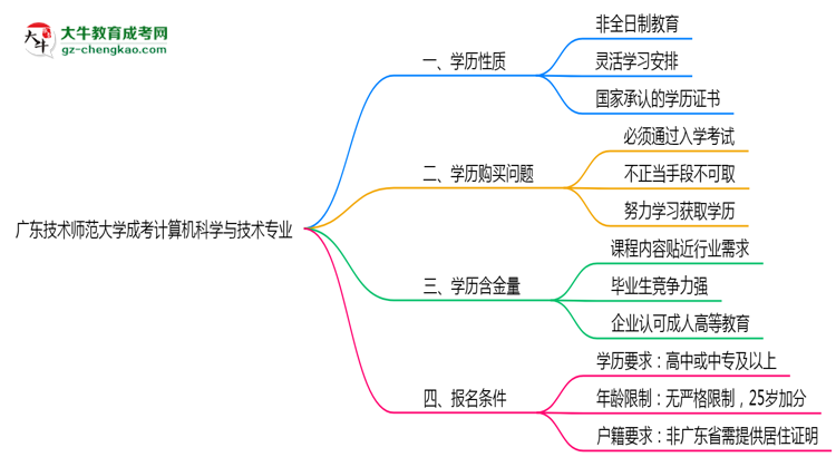 廣東技術(shù)師范大學(xué)成考計算機科學(xué)與技術(shù)專業(yè)是全日制的嗎？（2025最新）思維導(dǎo)圖