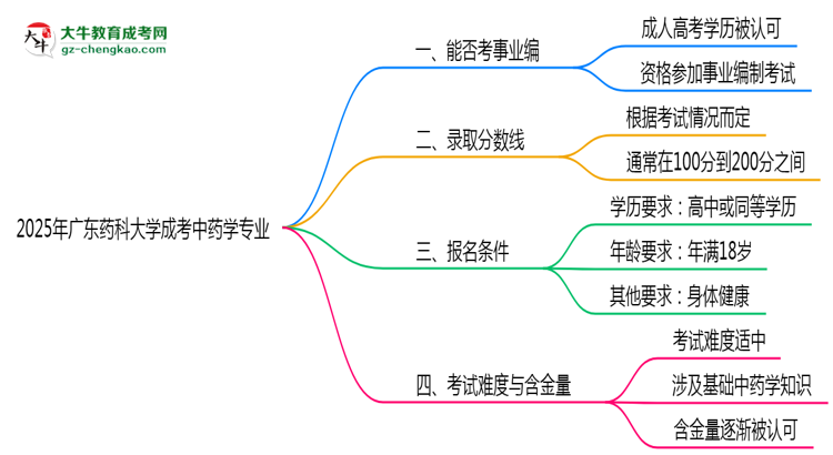 2025年廣東藥科大學成考中藥學專業(yè)能考事業(yè)編嗎？思維導圖