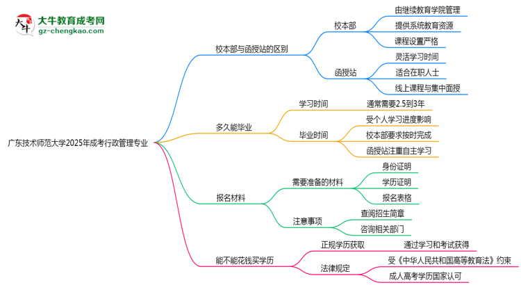 廣東技術(shù)師范大學(xué)2025年成考行政管理專業(yè)校本部和函授站哪個(gè)更好？思維導(dǎo)圖